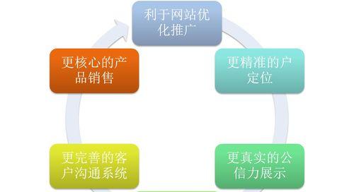 如何通过网站优化增加商机及提高流量转化率（提高企业在搜索引擎的排名）