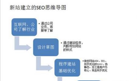 网站优化的关键因素（探究影响网站优化效果的关键因素）