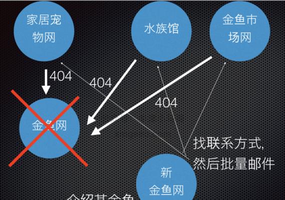 死链的危害——必须引起网站优化者的重视（从哪些方面来看）