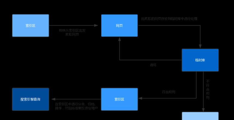 网站蜘蛛抓取量变少的原因剖析（解读网站蜘蛛抓取量骤降的几大原因和应对策略）