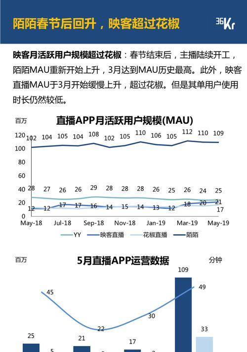 小红书和抖音，哪个更受欢迎（探究小红书和抖音在社交媒体领域的优劣势）