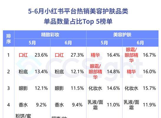 小红书内容营销的实践与策略（打造内容营销体系）