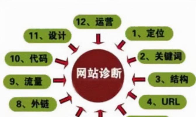 如何做好网站定位（三个定位对网站制作的重要性及实施方法）