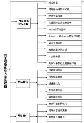 百度SEO优化（提升网站排名）