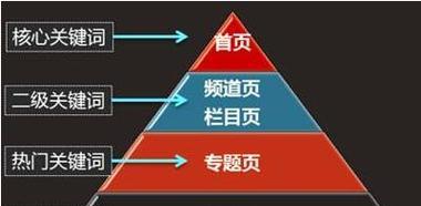 如何优化网站排名，长尾为主题写一篇文章（从长尾的选择到内容的优化）