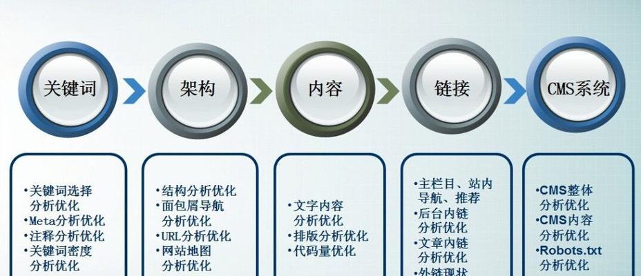 网站优化排名技巧详解（8个有效方法提升网站排名）