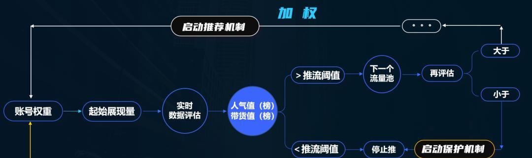 开通抖音小店，会有流量扶持吗（了解抖音小店的流量扶持政策和规则）