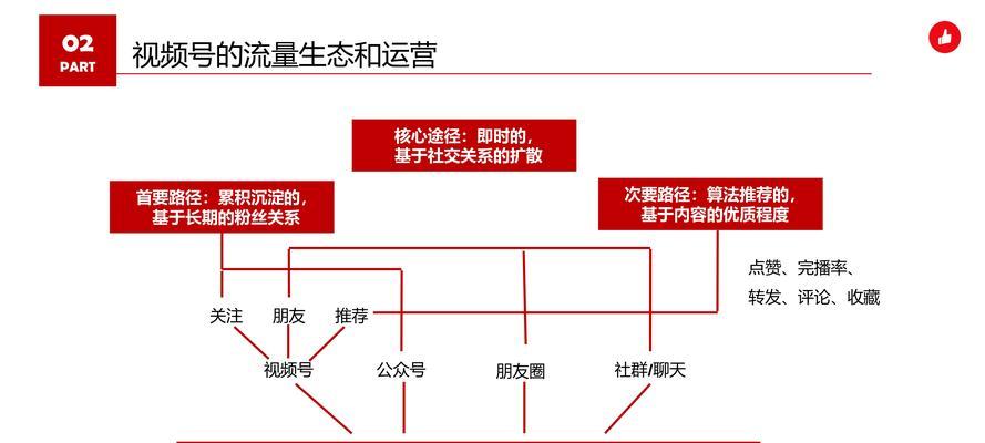 微信视频号流量解读（从内容创作到流量变现）