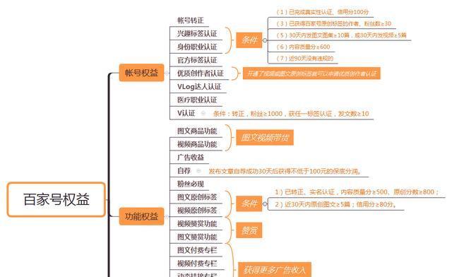 百家号创作者分发方法详解