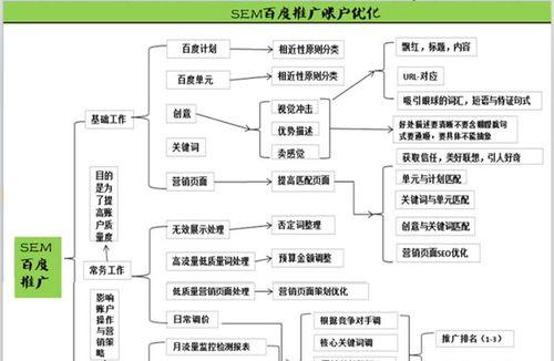 SEO和SEM的优缺点分析（比较与评价两种不同的网络营销方式）