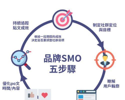 SEO和SMO的区别及应用（如何通过SEO和SMO提高网站的搜索排名和社交媒体曝光率）