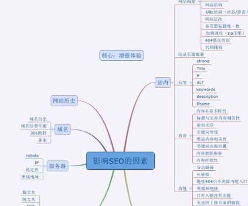 SEO排名暴增技巧（打造完善的网站地图）