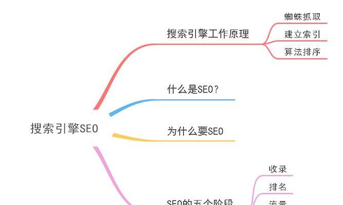 SEO搜索引擎优化的六个步骤（提高网站流量的有效方法）