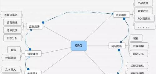 SEO网站优化的策略与思维（从研究到用户体验）