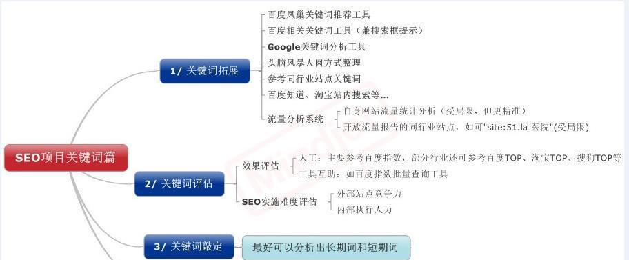 SEO文章内容优化的六大注意事项（提升网站排名）