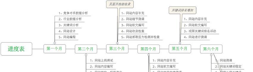 如何优化网页结构和SEO排名（一步步实现网站SEO排名提升的方法和技巧）