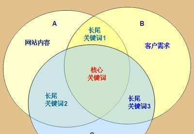 标签SEO优化技术（从标签的角度出发）