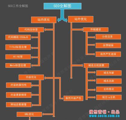 让网站更干净的6个技巧（提高内容质量）