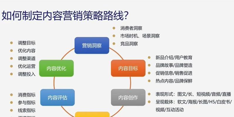 内容营销与SEO的完美结合（推动企业发展的数字营销趋势）