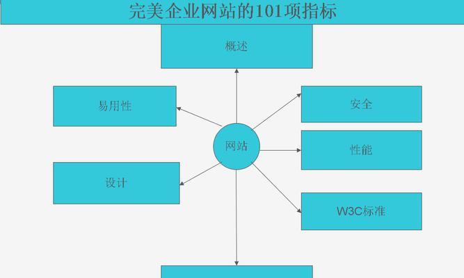 探讨网站易用性的重要性（从用户体验出发）