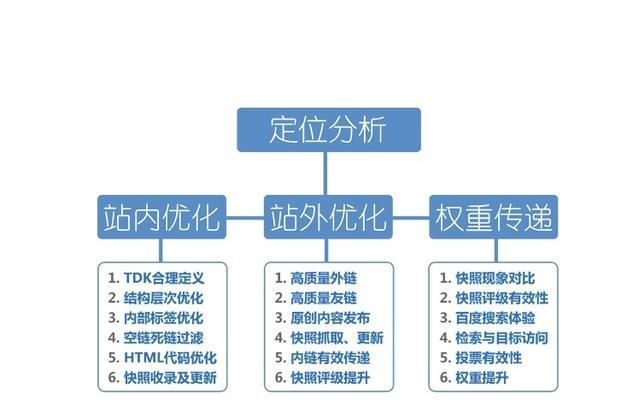 纠正七大SEO优化错误认知，提高网站排名（让你的SEO优化走出误区）