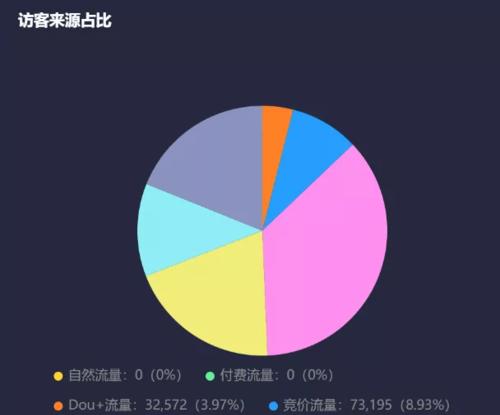 如何提高抖音销售转化率（掌握转化率计算公式）