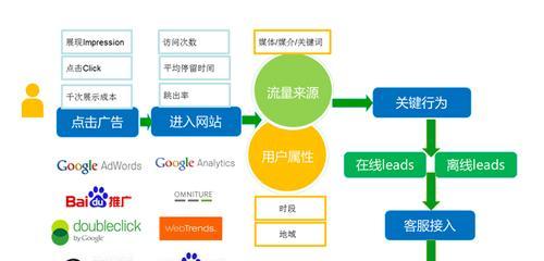 如何提高网站转化率（从哪里入手实现转化率提升）