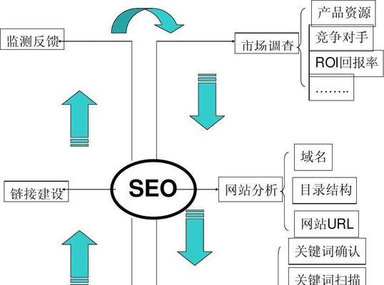 SEO优化，不简单如你想像（解密SEO优化的真相）