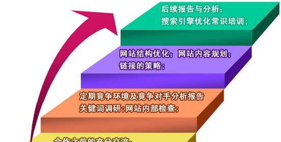 企业站优化，为什么需要配合SEO公司做版面调整？