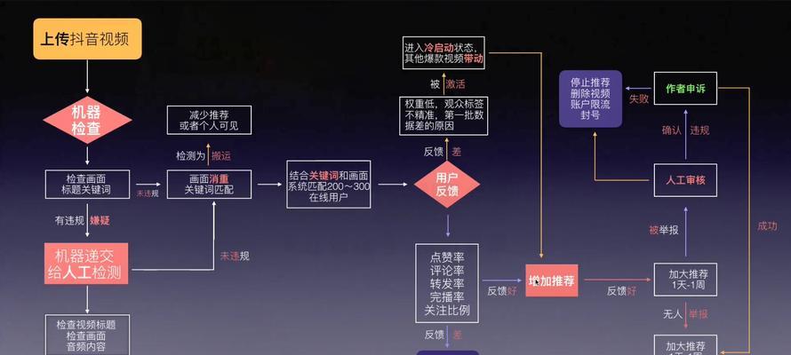 抖音店铺评分低会影响流量吗（探讨低评分如何影响抖音店铺的流量及解决方法）