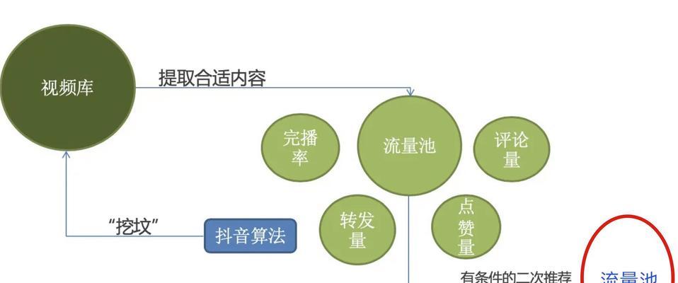 抖音进入第二个流量池的时间是多久（了解抖音流量分配机制）