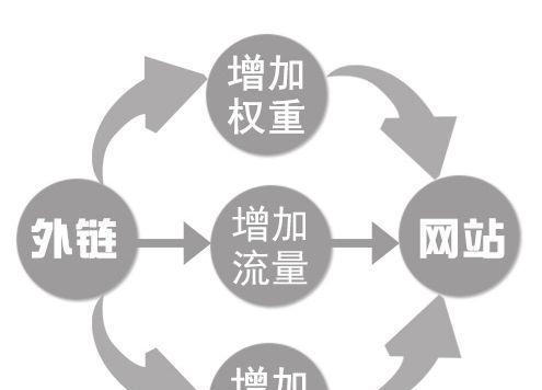 提升企业网站排名的三要素（从内容、技术和链接入手）