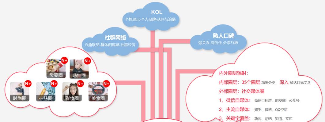 口碑营销的力量（如何通过口碑营销提高网站知名度和美誉度）