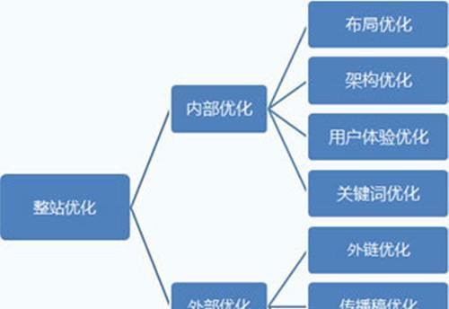 网站内链优化（提高网站排名的有效策略）