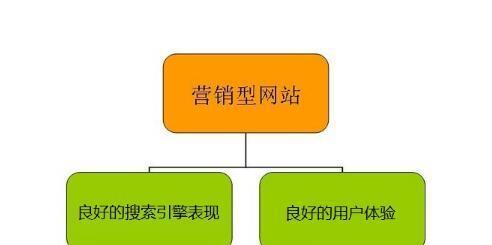 营销型网站的企业价值——打造线上品牌形象的重要工具