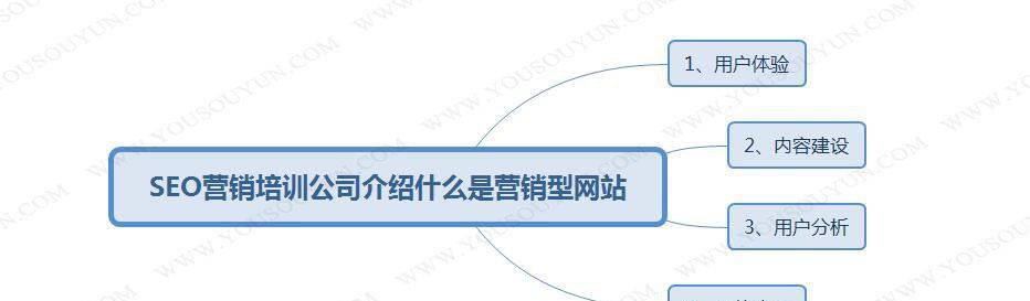 营销型网站如何为企业带来盈利（了解营销型网站为企业带来的利益）