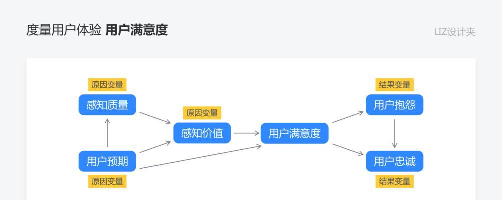 提高网站排名的最新捷径——优化用户体验度（掌握15种技巧让用户爱上你的网站）