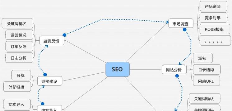 从零开始的SEO网站制作，五步流程全解析（SEO是什么）