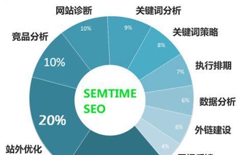 SEO与SEM的区别详解（从概念）