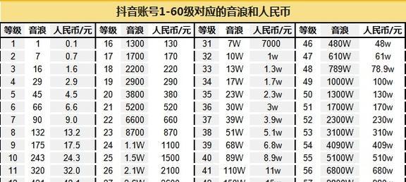 抖币充值攻略——找到最实惠的充值途径（哪里充值抖币最便宜）