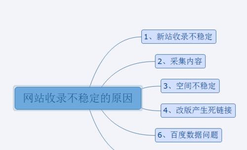 让网站收录成倍增加的方法（15个实用技巧帮你提升网站被收录率）