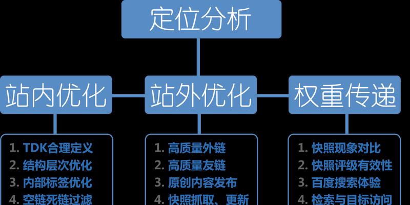 外链优化技巧大揭秘（从理论到实战）