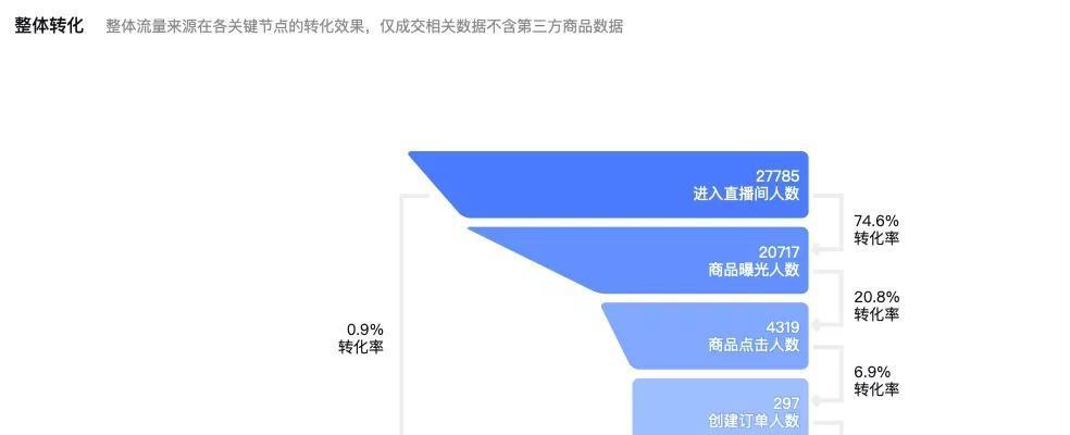 抖音直播带货退货率高的影响（快速增长的带货市场在退货率问题下的困境）