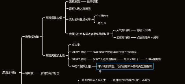 揭秘抖音直播转化率公式（从观众、商品、直播间三个角度分析转化率）