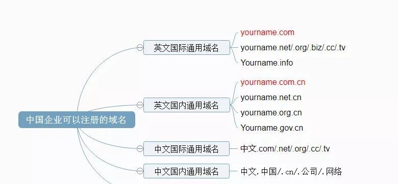 如何选择一个有效的网站域名（从主题）