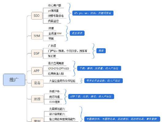 如何编写一份有效的SEO网站流量分析报告（从研究到流量分析）