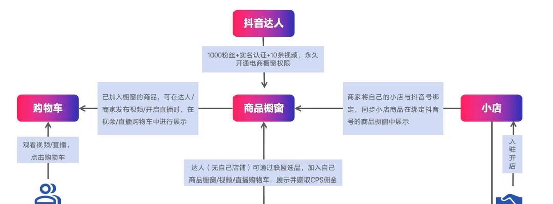 抖音精选联盟，是广告主必不可少的好帮手（优质的联盟资源）