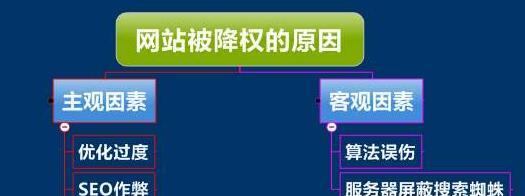 网站排名下降怎么恢复（15个步骤教你恢复网站排名）