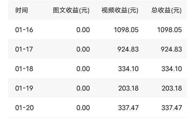 今日头条的播放量是如何转化为收益的（探究今日头条的收益模式和变现方式）