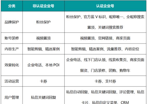 如何有效利用抖音企业号增加企业曝光度（详细教你抖音企业号的使用技巧）